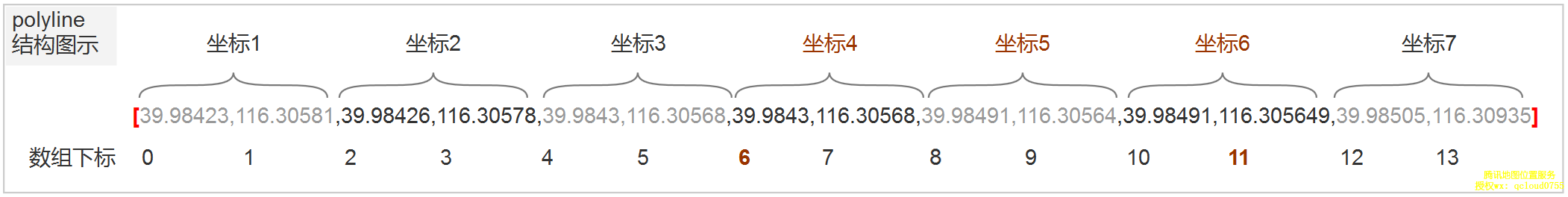 腾讯位置商业授权路线规划（驾车/公交/步骑）