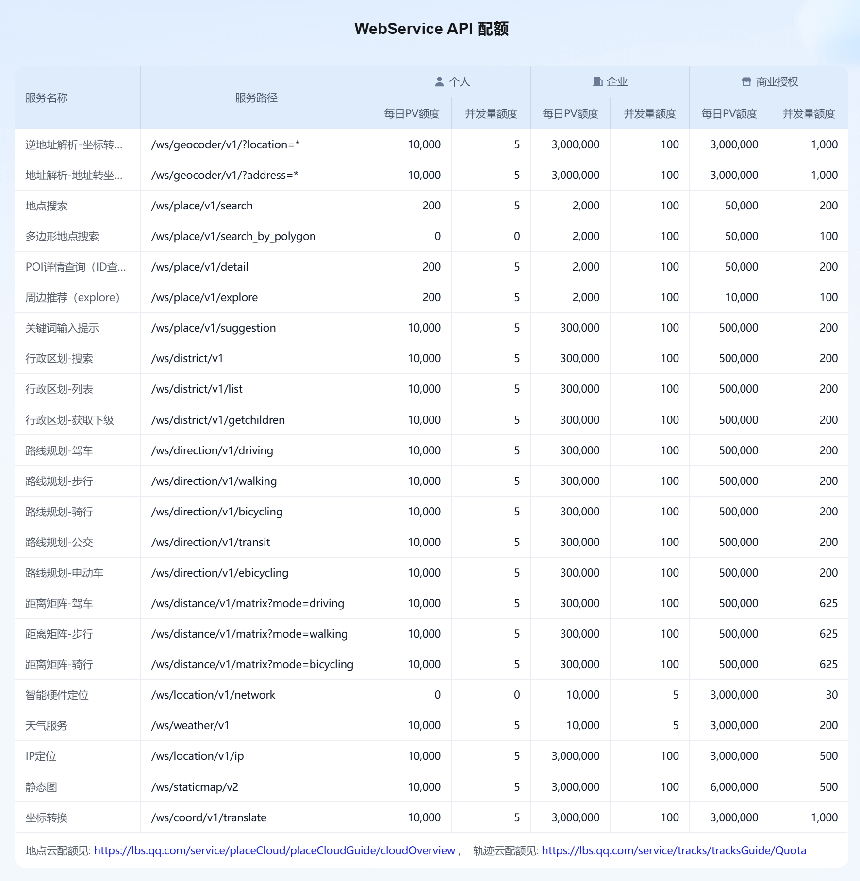 腾讯地图配额详细说明在线更新 腾讯地图配额详细说明在线更新