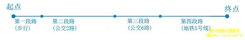 腾讯位置商业授权微信小程序路线规划